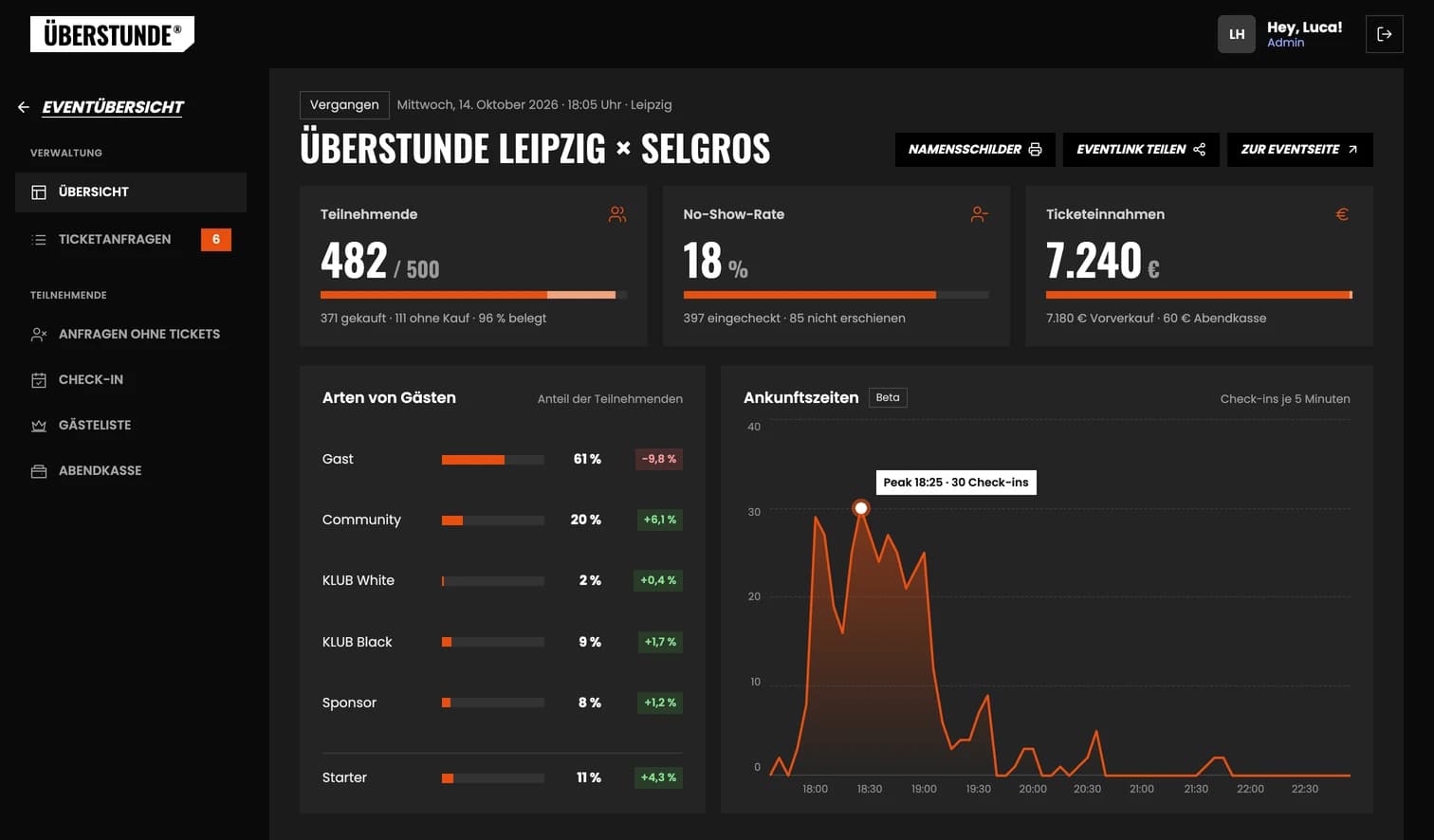 Event-Übersicht im Dashboard der ÜBERSTUNDE auf dem MacBook: Teilnehmende, No-Show-Rate und Ticketeinnahmen als Kennzahlen, darunter die Arten von Gästen und die Ankunftszeiten als Kurve (Beispielzahlen)